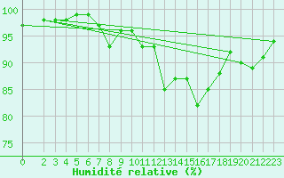 Courbe de l'humidit relative pour Soltau