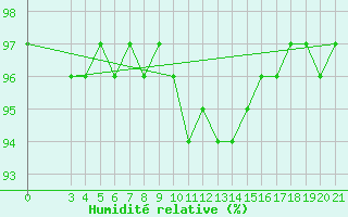 Courbe de l'humidit relative pour Niksic