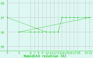 Courbe de l'humidit relative pour Bjelasnica