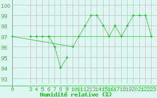 Courbe de l'humidit relative pour Bremerhaven