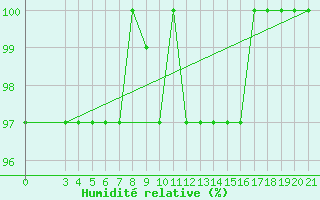 Courbe de l'humidit relative pour Puntijarka