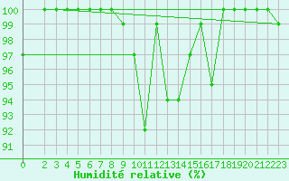 Courbe de l'humidit relative pour Kleiner Feldberg / Taunus