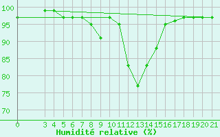 Courbe de l'humidit relative pour Gradiste