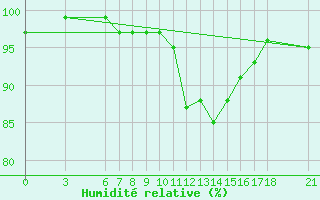Courbe de l'humidit relative pour Tunceli