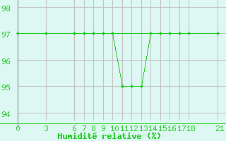 Courbe de l'humidit relative pour Duzce