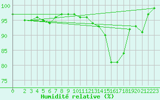 Courbe de l'humidit relative pour Ahaus
