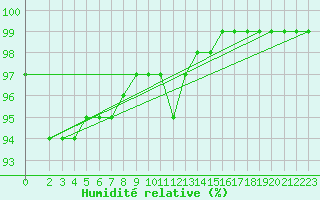 Courbe de l'humidit relative pour Hazebrouck (59)