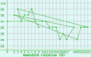 Courbe de l'humidit relative pour Carlsfeld