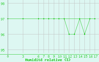 Courbe de l'humidit relative pour Akakoca