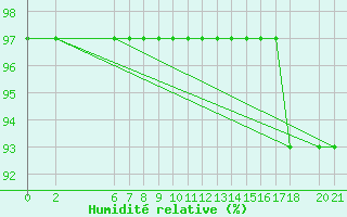 Courbe de l'humidit relative pour Bjelasnica