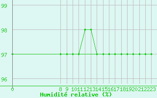 Courbe de l'humidit relative pour Valence d'Agen (82)