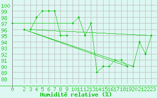 Courbe de l'humidit relative pour Saint-Igneuc (22)