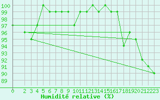 Courbe de l'humidit relative pour Maseskar