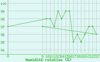 Courbe de l'humidit relative pour Saffr (44)