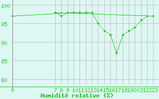 Courbe de l'humidit relative pour Valence d'Agen (82)