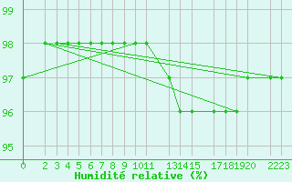 Courbe de l'humidit relative pour Engins (38)