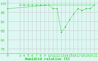 Courbe de l'humidit relative pour Slavonski Brod