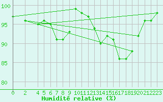 Courbe de l'humidit relative pour Kleiner Feldberg / Taunus