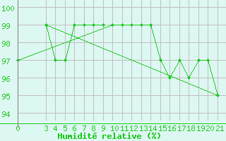 Courbe de l'humidit relative pour Gradiste