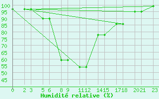 Courbe de l'humidit relative pour Niinisalo