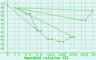 Courbe de l'humidit relative pour Niinisalo