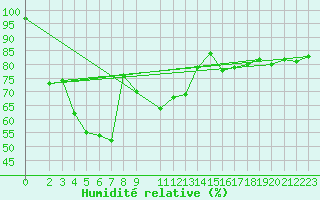 Courbe de l'humidit relative pour Tulloch Bridge