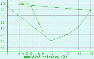 Courbe de l'humidit relative pour Bata Rio Municipal