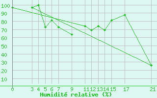 Courbe de l'humidit relative pour Meru