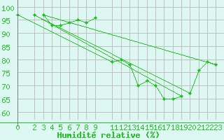 Courbe de l'humidit relative pour Douzens (11)