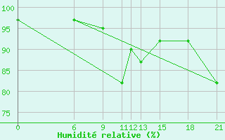 Courbe de l'humidit relative pour Akurnes