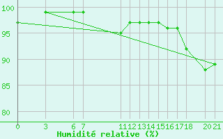 Courbe de l'humidit relative pour Mostar