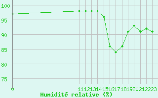 Courbe de l'humidit relative pour San Chierlo (It)