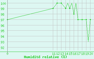 Courbe de l'humidit relative pour Wawa, Ont.