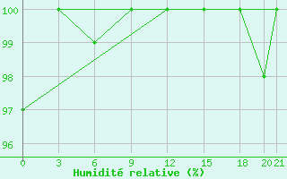 Courbe de l'humidit relative pour Uppsala Universitet