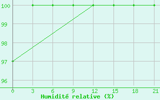 Courbe de l'humidit relative pour Ashotsk