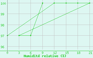 Courbe de l'humidit relative pour Mourgash