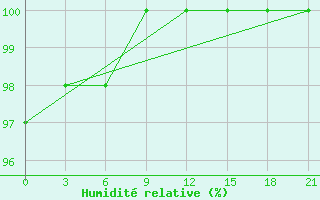 Courbe de l'humidit relative pour Laukuva