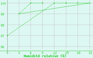 Courbe de l'humidit relative pour Umba