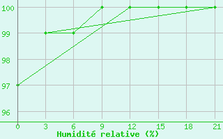 Courbe de l'humidit relative pour Tetovo