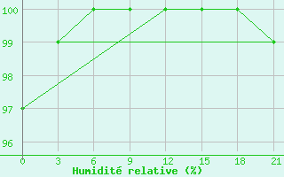 Courbe de l'humidit relative pour Konevo