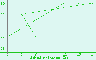 Courbe de l'humidit relative pour Florina