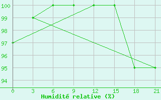 Courbe de l'humidit relative pour Poltava