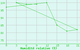 Courbe de l'humidit relative pour Zimnegorskij Majak