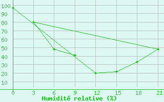 Courbe de l'humidit relative pour Pavlovskij Posad