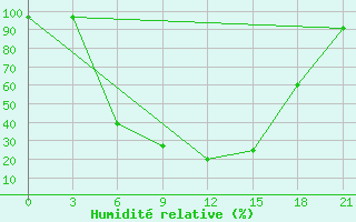 Courbe de l'humidit relative pour Vysnij Volocek