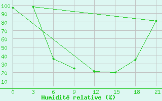 Courbe de l'humidit relative pour Ostaskov
