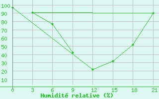 Courbe de l'humidit relative pour Qyteti Stalin