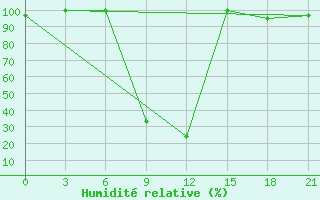 Courbe de l'humidit relative pour Sazan Island