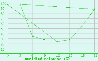 Courbe de l'humidit relative pour Dno