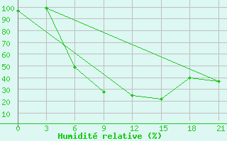 Courbe de l'humidit relative pour Tambov